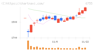 富士通ゼネラル(6755)の日足チャート