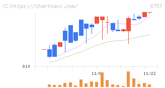 ＯＳＧコーポレーション(6757)の日足チャート