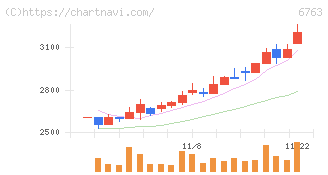 帝国通信工業(6763)の日足チャート