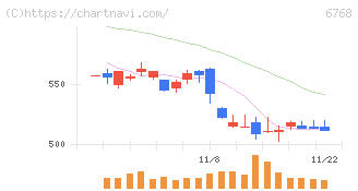 タムラ製作所(6768)の日足チャート