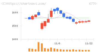 アルプスアルパイン(6770)の日足チャート