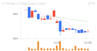 池上通信機(6771)の日足チャート