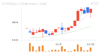 東京コスモス電機(6772)の日足チャート