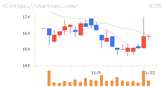 ＴＢグループ(6775)の日足チャート
