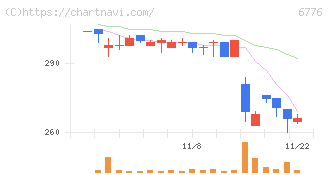 天昇電気工業(6776)の日足チャート