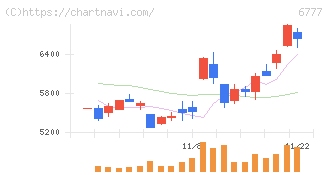 ｓａｎｔｅｃ　Ｈｏｌｄｉｎｇｓ(6777)の日足チャート