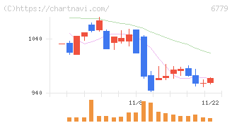 日本電波工業(6779)の日足チャート