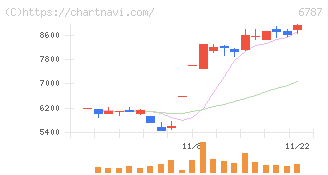 メイコー(6787)の日足チャート