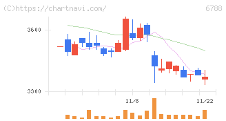 日本トリム(6788)の日足チャート
