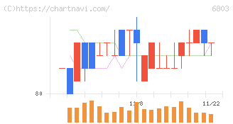ティアック(6803)の日足チャート