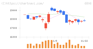 ヒロセ電機(6806)の日足チャート