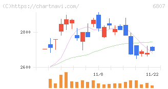 日本航空電子工業(6807)の日足チャート