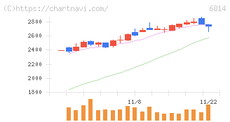 古野電気(6814)の日足チャート
