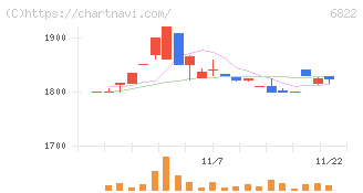大井電気(6822)の日足チャート