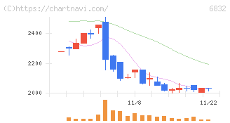 アオイ電子(6832)の日足チャート