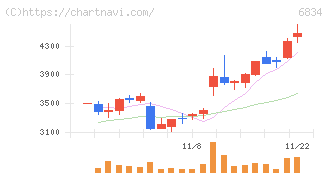精工技研(6834)の日足チャート