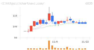 アライドテレシスホールディングス(6835)の日足チャート