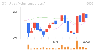 多摩川ホールディングス(6838)の日足チャート