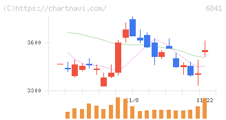 横河電機(6841)の日足チャート