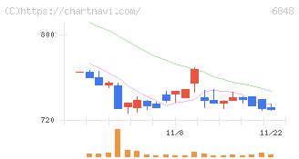 東亜ディーケーケー(6848)の日足チャート