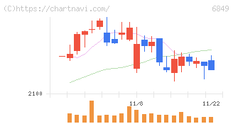 日本光電(6849)の日足チャート