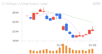 日本電子材料(6855)の日足チャート