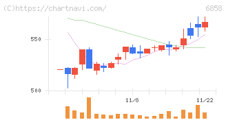 小野測器(6858)の日足チャート