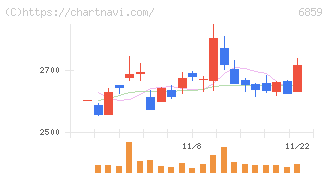 エスペック(6859)の日足チャート