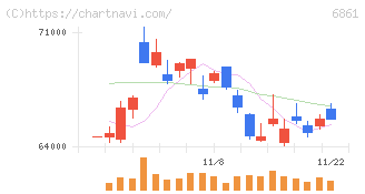キーエンス(6861)の日足チャート