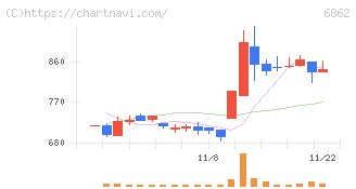 ミナトホールディングス(6862)の日足チャート