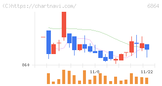 エヌエフホールディングス(6864)の日足チャート