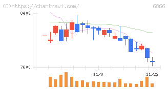 ＨＩＯＫＩ(6866)の日足チャート