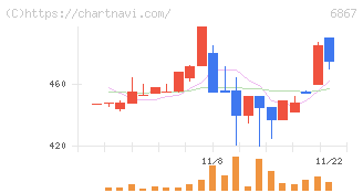 リーダー電子(6867)の日足チャート