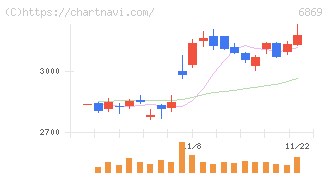 シスメックス(6869)の日足チャート