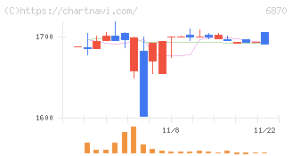 日本フェンオール(6870)の日足チャート