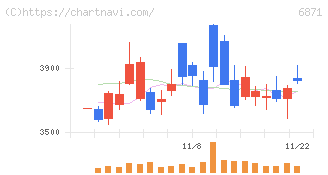 日本マイクロニクス(6871)の日足チャート
