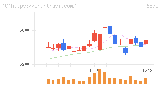 メガチップス(6875)の日足チャート