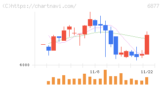 ＯＢＡＲＡ　ＧＲＯＵＰ(6877)の日足チャート