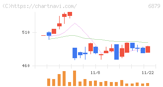 ＩＭＡＧＩＣＡ　ＧＲＯＵＰ(6879)の日足チャート