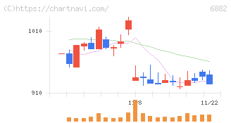 三社電機製作所(6882)の日足チャート