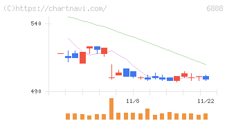 アクモス(6888)の日足チャート
