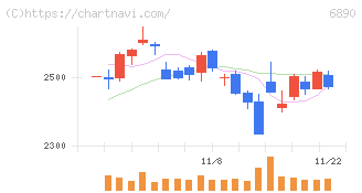 フェローテックホールディングス(6890)の日足チャート
