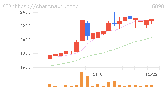トミタ電機(6898)の日足チャート