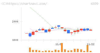 ＡＳＴＩ(6899)の日足チャート