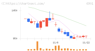 澤藤電機(6901)の日足チャート