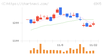 コーセル(6905)の日足チャート