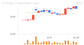 菊水ホールディングス(6912)の日足チャート