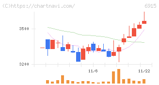 千代田インテグレ(6915)の日足チャート