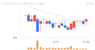 岡谷電機産業(6926)の日足チャート