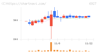 ヘリオス　テクノ　ホールディング(6927)の日足チャート